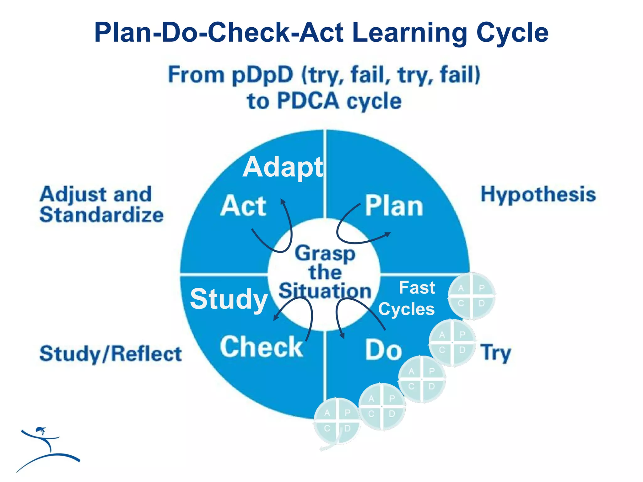 Plan-Do-Check-Act Learning Cycle



          Adapt



                     Fast
      Study        Cycles
 