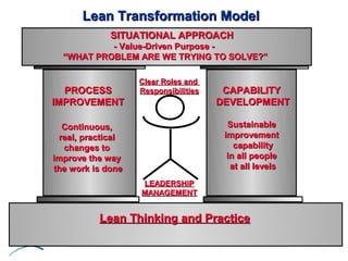 Lean Transformation Model
             SITUATIONAL APPROACH
           - Value-Driven Purpose -
  “WHAT PROBLEM ARE WE TRY...