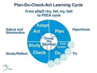 Plan-Do-Check-Act Learning Cycle



          Adapt



                     Fast
      Study        Cycles
 