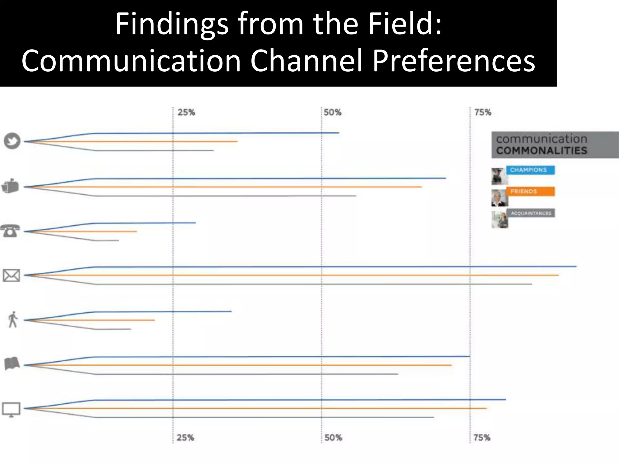 Findings from the Field:
Communication Channel Preferences
 