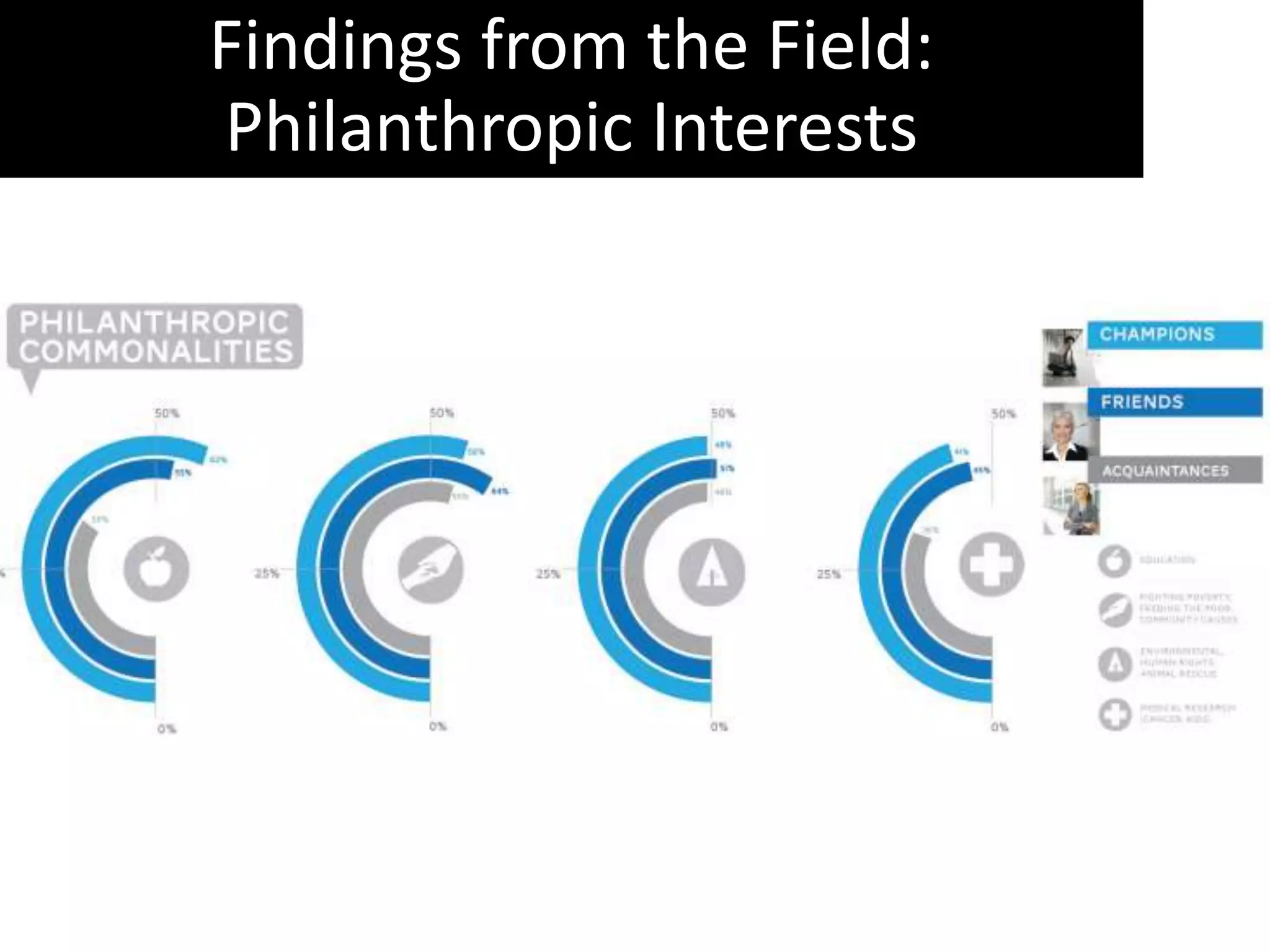 Findings from the Field:
Philanthropic Interests
 