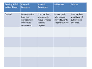 Grading Rubric
Unit of Study
Physical
Features
Natural
Resources
Influences Culture
Central I can describe
how the
environment
influences
settlement.
I can explain
why people
move towards
specific
regions.
I can explain
why people
move towards
a specific place.
I can explain
what type of
culture is in
this area.
 