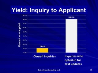 Bob Johnson Consulting, LLC Percent who applied Yield: Inquiry to Applicant Overall inquiries Inquiries who  opted-in for ...