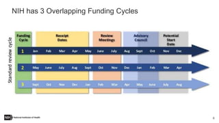 Nih Program Income Checklist NIH 101: Tips and Tools for New & Early-Stage Researchers | PPTX