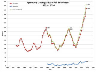An overview of agronomy departments capabilities, what is being doing in international agriculture