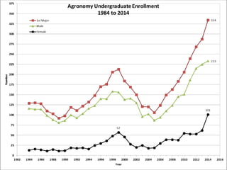 An overview of agronomy departments capabilities, what is being doing in international agriculture