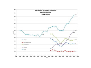 An overview of agronomy departments capabilities, what is being doing in international agriculture