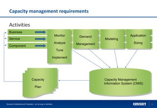 Activities
Business
Service
Component
Capacity
Plan
Capacity Management
Information System (CMIS)
Demand
Management
Modeling
Application
Sizing
Monitor
Analyze
Tune
Implement
Capacity management requirements
13Syncsort Confidential and Proprietary - do not copy or distribute
 