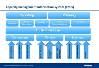 Service BusinessComponent
ServerUtilization
NetworkUtilization
ApplicationUsage
ServiceResponse
Transaction
volumes
ServiceLevel
Agreements
Businessforecasts
Businessstrategy
Facilities
Application Layer
Reporting
Service
Thresholds
Metric
Correlation
Analysis Tuning
Recommendations
Modeling
Planning
Capacity management information system (CMIS)
14Syncsort Confidential and Proprietary - do not copy or distribute
 