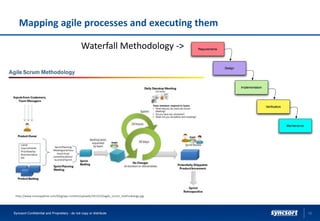 Waterfall Methodology ->
http://www.innovapptive.com/blog/wp-content/uploads/2013/10/agile_scrum_methodology.jpg
Mapping agile processes and executing them
15Syncsort Confidential and Proprietary - do not copy or distribute
 