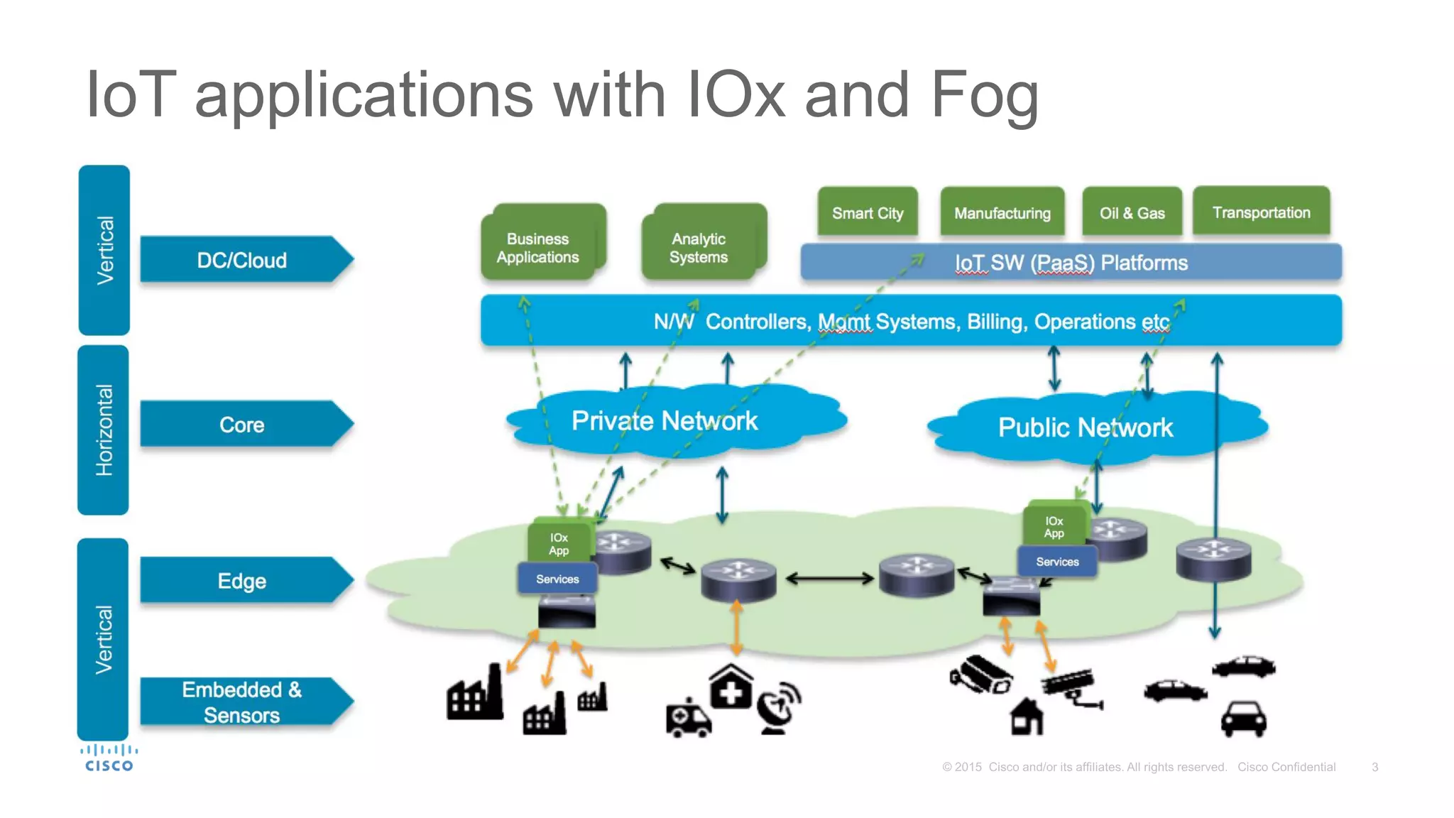 IoT applications with IOx and Fog