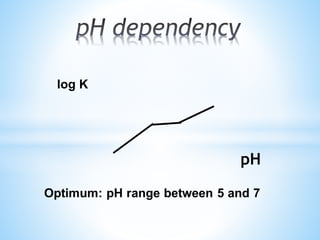 log K
pH
 