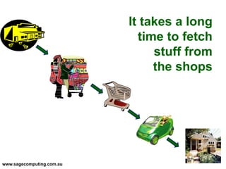 www.sagecomputing.com.au
It takes a long
time to fetch
stuff from
the shops
 