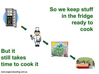 www.sagecomputing.com.au
So we keep stuff
in the fridge
ready to
cook
But it
still takes
time to cook it
 