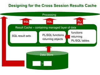 Designing for the Cross Session Results Cache
Data Store
Result Cache – containing managed layer of data
PL/SQL functions
returning objects
Processing
SQL result sets
functions
returning
PL/SQL tables
SQL SQL PL/
SQL
 