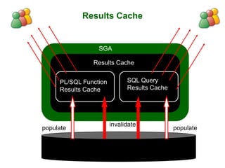 Results Cache
SGA
SQL Query
Results Cache
Results Cache
PL/SQL Function
Results Cache
populate
invalidate
populate
 