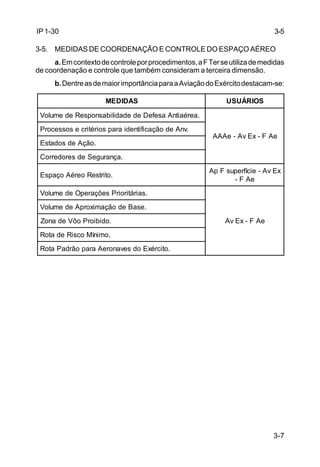 3-7 
IP 1-30 
3-5. MEDIDAS DE COORDENAÇÃO E CONTROLE DO ESPAÇO AÉREO 
a. Em contexto de controle por procedimentos, a F Ter se utiliza de medidas 
de coordenação e controle que também consideram a terceira dimensão. 
b. Dentre as de maior importância para a Aviação do Exército destacam-se: 
MEDIDAS USUÁRIOS 
Volume de Responsabilidade de Defesa Antiaérea. 
AAAe - Av Ex - F Ae 
Processos e critérios para identificação de Anv. 
Estados de Ação. 
Corredores de Segurança. 
Espaço Aéreo Restrito. 
Ap F superfície - Av Ex 
- F Ae 
Volume de Operações Prioritárias. 
Av Ex - F Ae 
Volume de Aproximação de Base. 
Zona de Vôo Proibido. 
Rota de Risco Mínimo. 
Rota Padrão para Aeronaves do Exército. 
3-5 
 