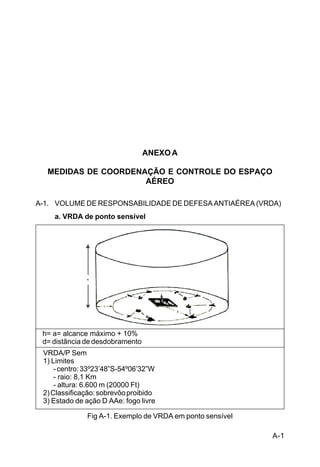 A-1 
IP 1-30 
ANEXO A 
MEDIDAS DE COORDENAÇÃO E CONTROLE DO ESPAÇO 
AÉREO 
A-1. VOLUME DE RESPONSABILIDADE DE DEFESA ANTIAÉREA (VRDA) 
a. VRDA de ponto sensível 
h= a= alcance máximo + 10% 
d= distância de desdobramento 
VRDA/P Sem 
1) Limites 
- centro: 33º23’48”S-54º06’32”W 
- raio: 8,1 Km 
- altura: 6.600 m (20000 Ft) 
2) Classificação: sobrevôo proibido 
3) Estado de ação D AAe: fogo livre 
Fig A-1. Exemplo de VRDA em ponto sensível 
 