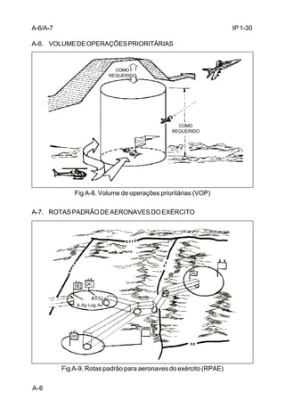 IP 1-30 
A-6. VOLUME DE OPERAÇÕES PRIORITÁRIAS 
A-6 
COMO 
REQUERIDO 
COMO 
REQUERIDO 
Fig A-8. Volume de operações prioritárias (VOP) 
A-7. ROTAS PADRÃO DE AERONAVES DO EXÉRCITO 
AT/U 
A Ap Log Av 
Fig A-9. Rotas padrão para aeronaves do exército (RPAE) 
A-6/A-7 
 
