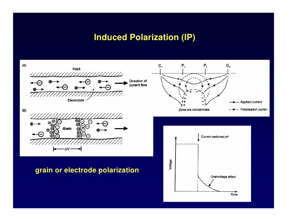 Induced Polarization (IP)