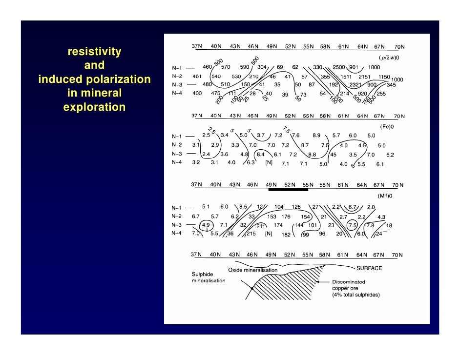 Induced Polarization (IP)