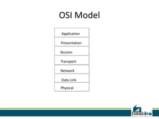 OSI Model
Application

Presentation

Session

Transport

Network

Data Link

Physical
 