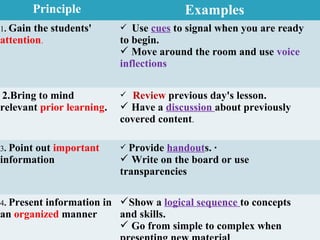 Principle Examples
1. Gain the students'
attention.
 Use cues to signal when you are ready
to begin.
 Move around the room and use voice
inflections
2.Bring to mind
relevant prior learning.
 Review previous day's lesson.
 Have a discussion about previously
covered content.
3. Point out important
information
 Provide handouts. ·
 Write on the board or use
transparencies
4. Present information in
an organized manner
Show a logical sequence to concepts
and skills.
 Go from simple to complex when
 
