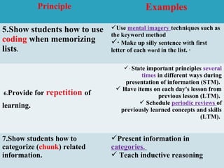 Principle Examples
5.Show students how to use
coding when memorizing
lists.
Use mental imagery techniques such as
the keyword method
· Make up silly sentence with first
letter of each word in the list. ·
6.Provide for repetition of
learning.
· State important principles several
times in different ways during
presentation of information (STM).
 Have items on each day's lesson from
previous lesson (LTM).
 Schedule periodic reviews of
previously learned concepts and skills
(LTM).
7.Show students how to
categorize (chunk) related
information.
Present information in
categories.
 Teach inductive reasoning
 