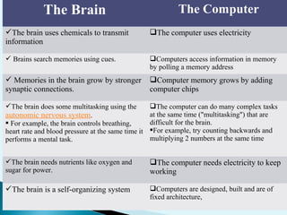 The Brain The Computer
The brain uses chemicals to transmit
information
The computer uses electricity
 Brains search memories using cues. Computers access information in memory
by polling a memory address
 Memories in the brain grow by stronger
synaptic connections.
Computer memory grows by adding
computer chips
The brain does some multitasking using the
autonomic nervous system.
 For example, the brain controls breathing,
heart rate and blood pressure at the same time it
performs a mental task.
The computer can do many complex tasks
at the same time ("multitasking") that are
difficult for the brain.
For example, try counting backwards and
multiplying 2 numbers at the same time
The brain needs nutrients like oxygen and
sugar for power.
The computer needs electricity to keep
working
The brain is a self-organizing system Computers are designed, built and are of
fixed architecture,
 