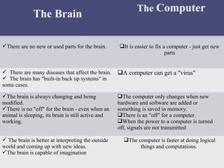 The Brain
The Computer
There are no new or used parts for the brain. It is easier to fix a computer - just get new
parts
 There are many diseases that affect the brain.
 The brain has "built-in back up systems" in
some cases.
A computer can get a "virus"
The brain is always changing and being
modified.
There is no "off" for the brain - even when an
animal is sleeping, its brain is still active and
working.
The computer only changes when new
hardware and software are added or
something is saved in memory.
There is an "off" for a computer.
When the power to a computer is turned
off, signals are not transmitted
 The brain is better at interpreting the outside
world and coming up with new ideas.
The brain is capable of imagination
The computer is faster at doing logical
things and computations.
 