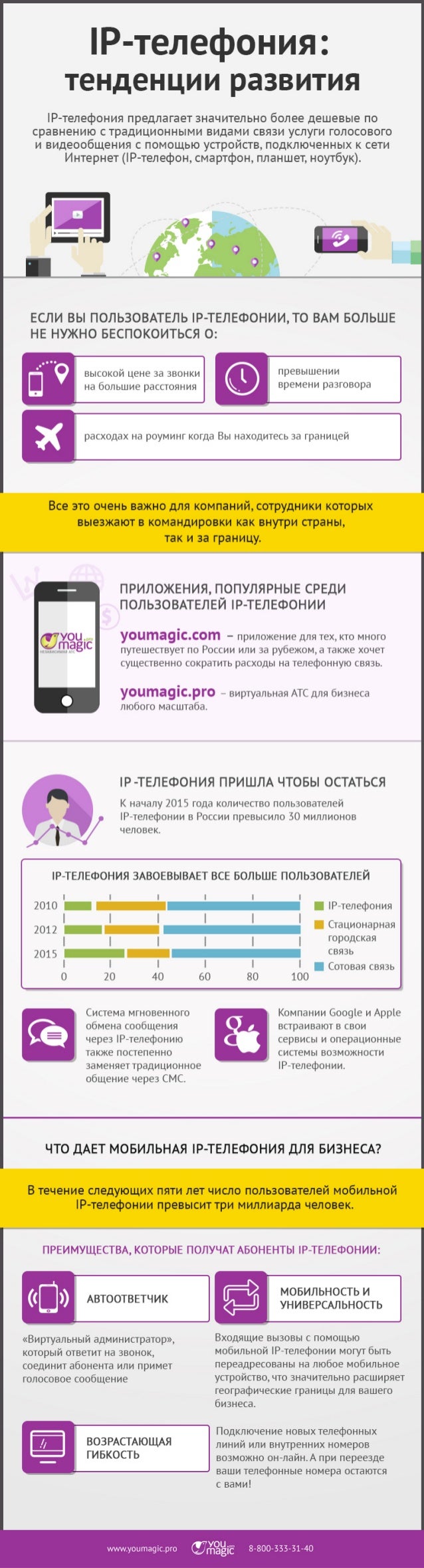 IP-телефония: тенденции развития