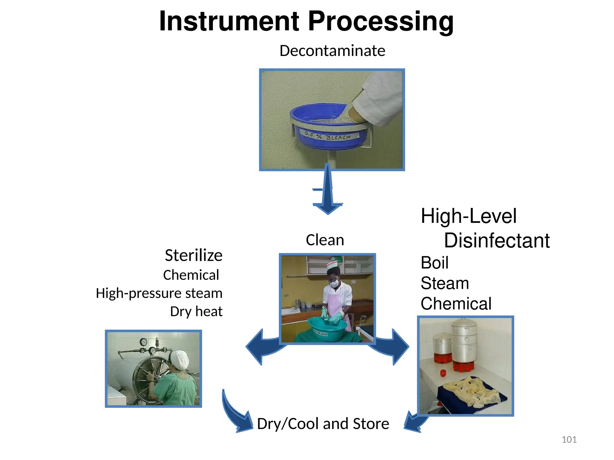 101
Instrument Processing
Decontaminate
Clean
Sterilize
Chemical
High-pressure steam
Dry heat
Dry/Cool and Store
High-Level
Disinfectant
Boil
Steam
Chemical
 