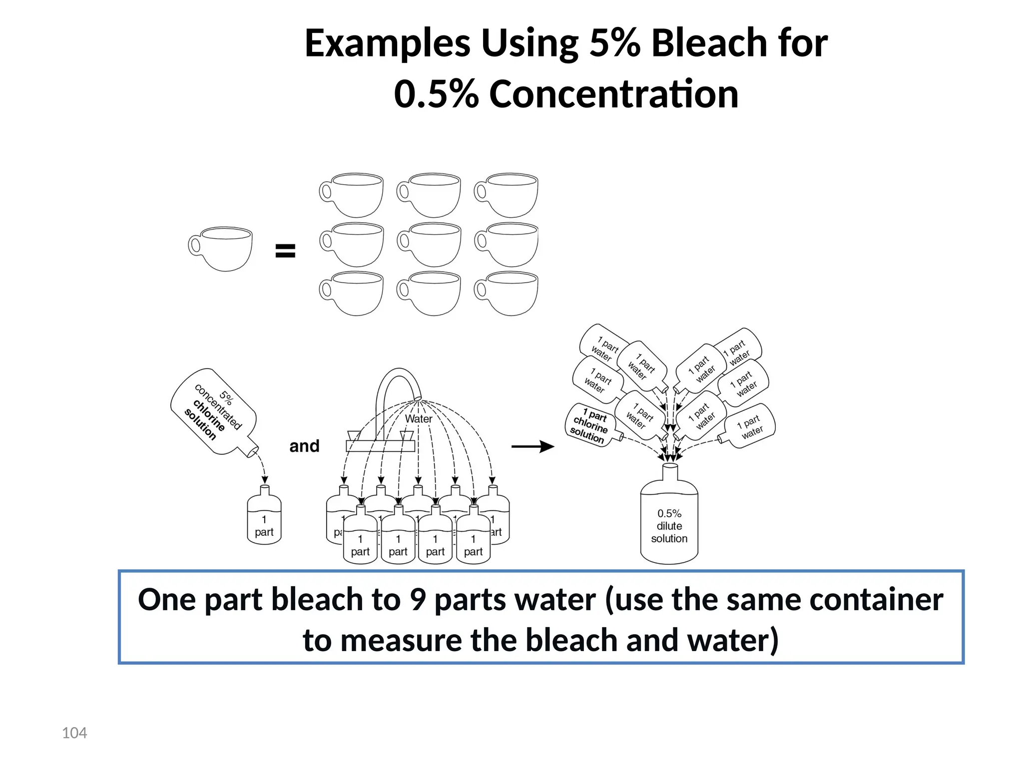 104
Examples Using 5% Bleach for
0.5% Concentration
One part bleach to 9 parts water (use the same container
to measure the bleach and water)
 