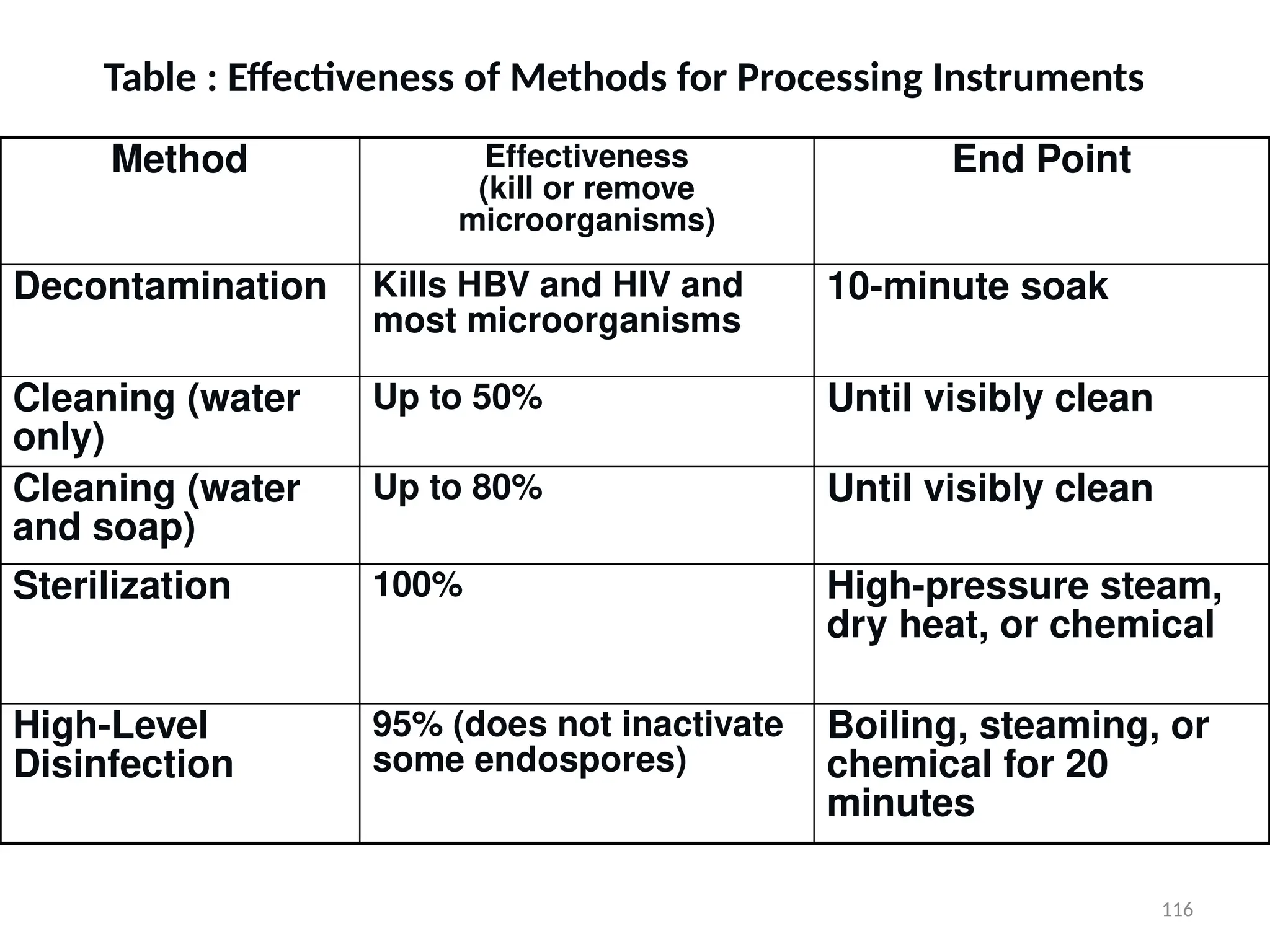 116
Table : Effectiveness of Methods for Processing Instruments
Method Effectiveness
(kill or remove
microorganisms)
End Point
Decontamination Kills HBV and HIV and
most microorganisms
10-minute soak
Cleaning (water
only)
Up to 50% Until visibly clean
Cleaning (water
and soap)
Up to 80% Until visibly clean
Sterilization 100% High-pressure steam,
dry heat, or chemical
High-Level
Disinfection
95% (does not inactivate
some endospores)
Boiling, steaming, or
chemical for 20
minutes
 