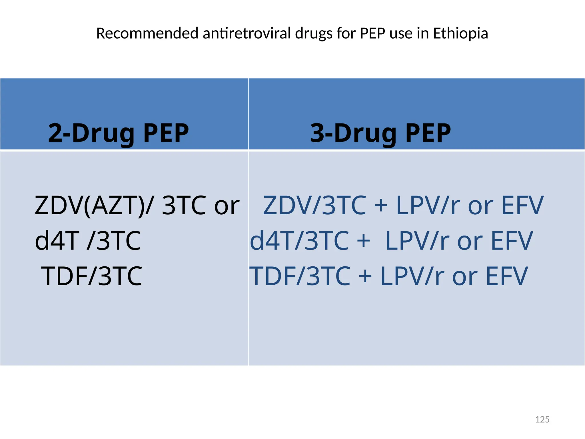 125
Recommended antiretroviral drugs for PEP use in Ethiopia
2-Drug PEP 3-Drug PEP
ZDV(AZT)/ 3TC or
d4T /3TC
TDF/3TC
ZDV/3TC + LPV/r or EFV
d4T/3TC + LPV/r or EFV
TDF/3TC + LPV/r or EFV
 