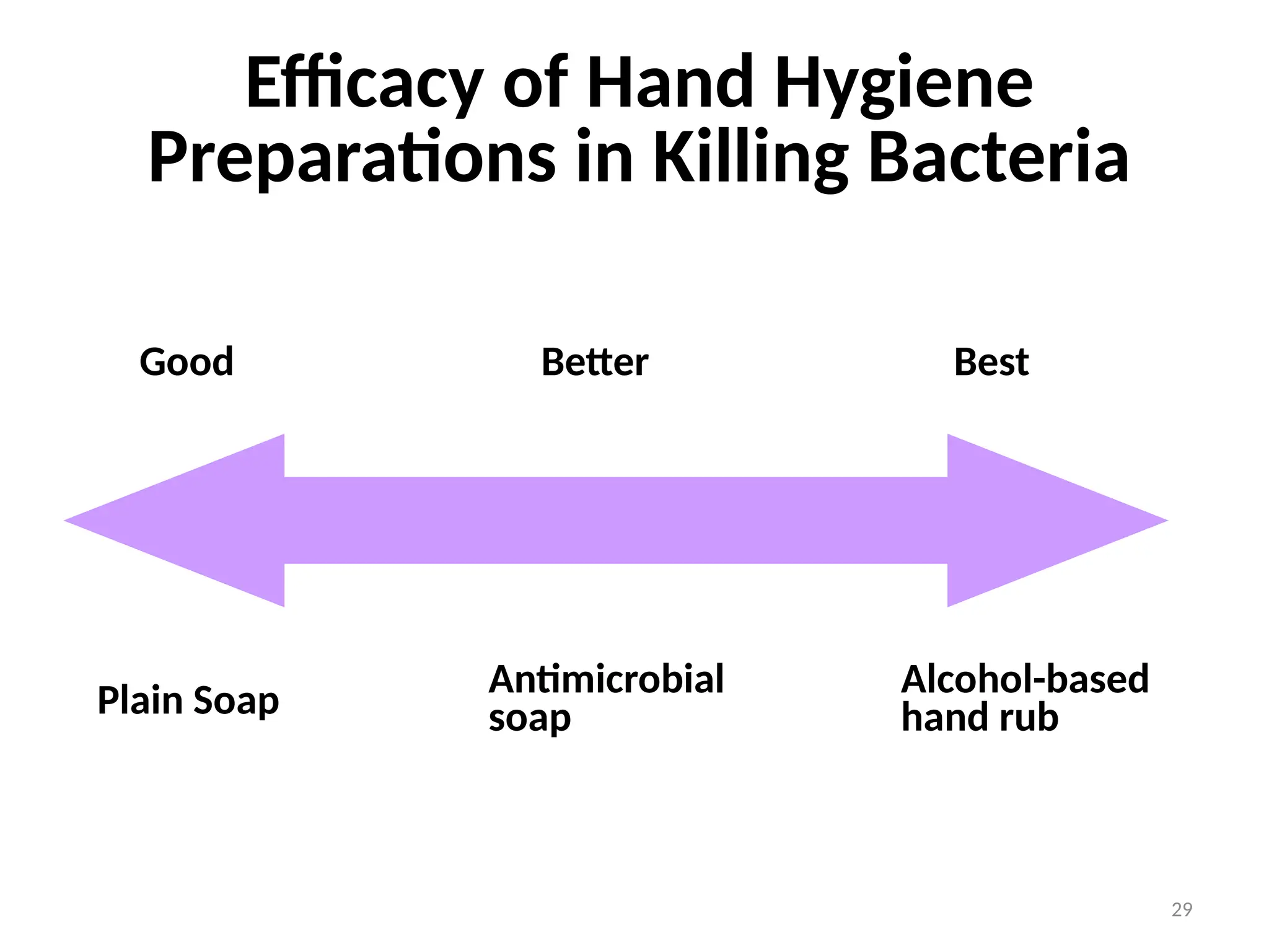 29
Efficacy of Hand Hygiene
Preparations in Killing Bacteria
Good Better Best
Plain Soap Antimicrobial
soap
Alcohol-based
hand rub
 