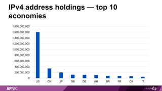 IPv4 address holdings — top 10
economies
8
0
200,000,000
400,000,000
600,000,000
800,000,000
1,000,000,000
1,200,000,000
1...