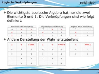 Logische Verknüpfungen
Die wichtigste boolesche Algebra hat nur die zwei
Elemente 0 und 1. Die Verknüpfungen sind wie folgt
definiert:
Andere Darstellung der Wahrheitstabellen:
14
Konjunktion (UND Verknüpfung) Disjunktion (ODER Verknüpfung) Negation (NICHT Verknüpfung)
0 1 0 1
0 0 0 0 0 1 0 1
1 0 1 1 1 1 1 0
A B A UND B A B A ODER B A NICHT A
0 0 0 0 0 0 0 1
0 1 0 0 1 1 1 0
1 0 0 1 0 1
1 1 1 1 1 1
 