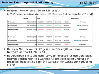Netzwerkkennung und Hostkennung
Beispiel: IPv4-Adresse 130.94.122.195/24
(„/24“ bedeutet, dass die ersten 24 Bits der Subnetzmaske „1“ sind)
Bei einer Netzmaske mit 27 gesetzten Bits ergibt sich eine
Netzadresse von 130.94.122.0.
Es verbleiben 8 Bits und damit 28=256 Adressen für den Geräteteil.
Hiervon werden noch je 1 Adresse für das Netz selbst und für den
Broadcast benötigt, so dass 244 Adressen für Geräte zur Verfügung
stehen.
15
Dezimal Binär Berechnung
IP Adresse 130.094.122.195 10000010 01011110 01111010 11000011 IP Adresse
Subnetzmaske 255.255.255.000 11111111 11111111 11111111 00000000 AND Subnetzmaske
Netzwerkadresse 130.094.122.000 10000010 01011110 01111010 00000000 = Netzwerkteil
IP Adresse 130.094.122.195 10000010 01011110 01111010 11000011 IP Adresse
Subnetzmaske 255.255.255.000 11111111 11111111 11111111 00000000 AND NOT Subnetzmaske
Netzwerkadresse 195 00000000 00000000 00000000 11000011 = Geräteteil
 
