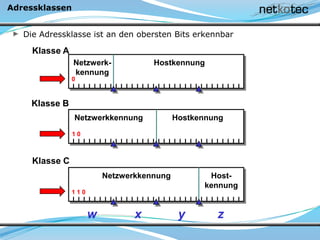 Die Adressklasse ist an den obersten Bits erkennbar
Adressklassen
Klasse C
w x y z
Klasse A
Netzwerk-
kennung
Hostkennung
0
Klasse B
Netzwerkkennung Hostkennung
1 0
Netzwerkkennung Host-
kennung
1 1 0
 