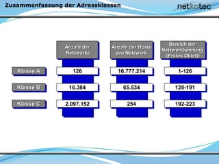 Zusammenfassung der Adressklassen
Anzahl der
Netzwerke
126
16.384
2.097.152
Anzahl der Hosts
pro Netzwerk
16.777.214
65.534
254
Klasse A
Klasse B
Klasse C
Bereich der
Netzwerkkennung
(Erstes Oktett)
1-126
128-191
192-223
 