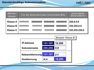 Standardmäßige Subnetzmasken
Für die Subnetzmaske verwendete Bits
Adress-
klasse
Gepunktete
Dezimalform
Klasse A
Klasse B
Klasse C
11111111 00000000 00000000 00000000
11111111 11111111 00000000 00000000
11111111 11111111 11111111 00000000
255.0.0.0
255.255.0.0
255.255.255.0
Beispiel: Klasse B
16.200131.107.
0.0255.255.
131.107.
w.x.
IP-Adresse
Subnetzmaske
Netzwerkkennung
Hostkennung 16.200
y.z
 