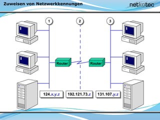 Zuweisen von Netzwerkkennungen
Router
1 2 3
124.x.y.z 192.121.73.z 131.107.y.z
Router
 