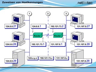 Zuweisen von Hostkennungen
Router Router
124.0.0.27
124.0.0.28
124.0.0.29
131.107.0.27
131.107.0.28
131.107.0.29
192.121.73.1
124.0.0.1 192.121.73.2
131.107.0.1
124.x.y.z 192.121.73.z 131.107.0.z
1 2 3
 
