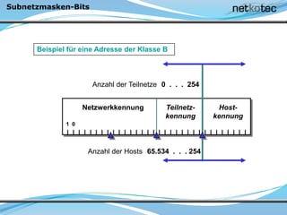 Subnetzmasken-Bits
Netzwerkkennung Host-
kennung
1
Teilnetz-
kennung
Anzahl der Teilnetze
0
0 . . . 254
Anzahl der Hosts 65.534 . . . 254
Beispiel für eine Adresse der Klasse B
 