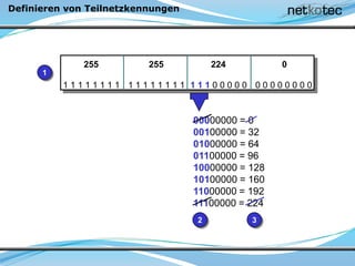 Definieren von Teilnetzkennungen
255 255 224 0
1 1 1 1 1 1 1 1 1 1 1 1 1 1 1 1 1 1 1 0 0 0 0 0 0 0 0 0 0 0 0 0
00000000 = 0
00100000 = 32
01000000 = 64
01100000 = 96
10000000 = 128
10100000 = 160
11000000 = 192
11100000 = 224
1
2 3
 
