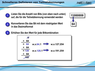 Schnelleres Definieren von Teilnetzkennungen
Listen Sie die Anzahl von Bits (von oben nach unten)
auf, die für die Teilnetzkennung verwendet werden
Konvertieren Sie das Bit mit dem niedrigsten Wert
in das Dezimalformat
Erhöhen Sie den Wert für jede Bitkombination
11000000
64
0
+ 64
= 64
+ 64
= 128
+ 64
192
w.x.64.1 w.x.127.254
w.x.128.1 w.x.191.254
1
2
3
 