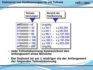 Definieren von Hostkennungen für ein Teilnetz
Teilnetz-
kennungen
Bereich der
Hostkennung
Ungültig
x.y.32.1 - x.y.63.254
x.y.64.1 - x.y.95.254
x.y.96.1 - x.y.127.254
x.y.128.1 - x.y.159.254
x.y.160.1 - x.y.191.254
x.y.192.1 - x.y.223.254
Ungültig
00000000 = 0
00100000 = 32
01000000 = 64
01100000 = 96
10000000 = 128
10100000 = 160
11000000 = 192
11100000 = 224
Jede Teilnetzkennung kennzeichnet den
Anfangswert eines Bereichs
Der Endwert ist um 1 niedriger als der Anfangswert
der folgenden Teilnetzkennung
 