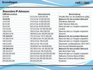 Grundlagen
8
Besondere IP-Adressen
CIDR-Adressblock Adressbereich Beschreibung
0.0.0.0/8 0.0.0.0 bis 0.255.255.255 Aktuelles Netz (nur als Quelladresse gültig)
10.0.0.0/8 10.0.0.0 bis 10.255.255.255 Netzwerk für den privaten Gebrauch
14.0.0.0/8 14.0.0.0 bis 14.255.255.255 Öffentliches Datennetz
24.0.0.0/8 24.0.0.0 bis 24.255.255.255 Cable Television Netw orks
39.0.0.0/8 39.0.0.0 bis 39.255.255.255 Reserviert aber zur Vergabe vorgesehen
127.0.0.0/8 127.0.0.0 bis 127.255.255.255 Localnet
128.0.0.0/16 128.0.0.0 bis 128.0.255.255 Reserviert aber zur Vergabe vorgesehen
169.254.0.0/16 169.254.0.0 bis 169.254.255.255 Zeroconf
172.16.0.0/12 172.16.0.0 bis 172.31.255.255 Netzwerk für den privaten Gebrauch
191.255.0.0/16 191.255.0.0 bis 191.255.255.255 Reserviert aber zur Vergabe vorgesehen
192.0.0.0/24 192.0.0.0 bis 192.0.0.255 Reserviert aber zur Vergabe vorgesehen
192.0.2.0/24 192.0.2.0 bis 192.0.2.255 Dokumentat. und Beispielcode (TEST-NET )
192.88.99.0/24 192.88.99.0 bis 192.88.99.255 6to4-Anycast-Weiterleitungspräfix
192.168.0.0/16 192.168.0.0 bis 192.168.255.255 Netzwerk für den privaten Gebrauch
198.18.0.0/15 198.18.0.0 bis 198.19.255.255 Netz-Benchmark-Tests
223.255.255.0/24 223.255.255.0 bis 223.255.255.255 Reserviert aber zur Vergabe vorgesehen
224.0.0.0/4 224.0.0.0 bis 239.255.255.255 Multicasts (früheres Klasse-D-Netz)
240.0.0.0/4 240.0.0.0 bis 255.255.255.255 Reserviert (früheres Klasse-E-Netz)
255.255.255.255 255.255.255.255 Broadcast
 