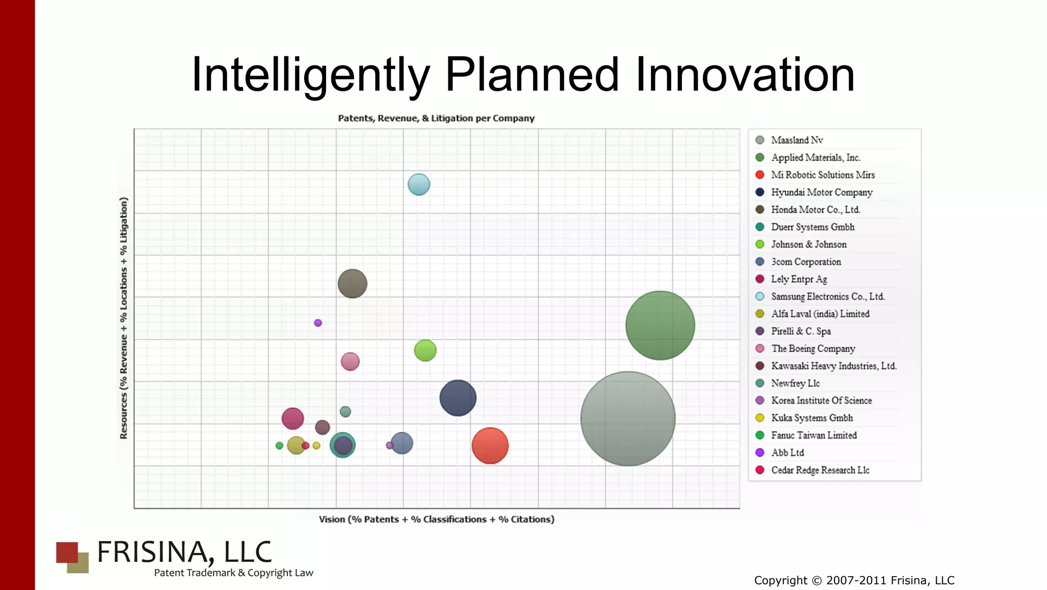 Intelligently Planned Innovation
    Assessing the Patent Landscape




                               Copyright © 2007-2011 Frisina, LLC
 